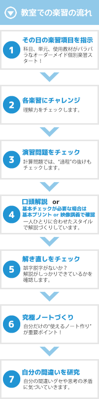 教室での楽習の流れ