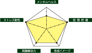 ソーマキューブで挑戦できる脳力値