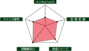 タングラムで挑戦できる脳力値