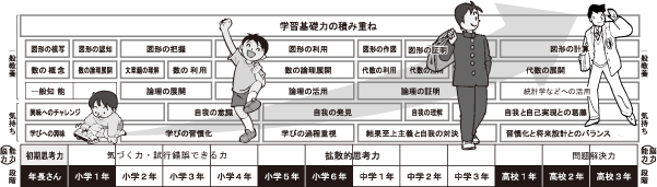 学びの成長と学びのタイミング